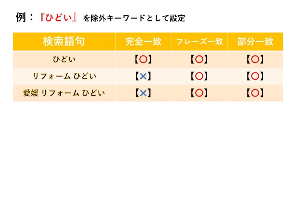 除外キーワードが1語だった場合の例