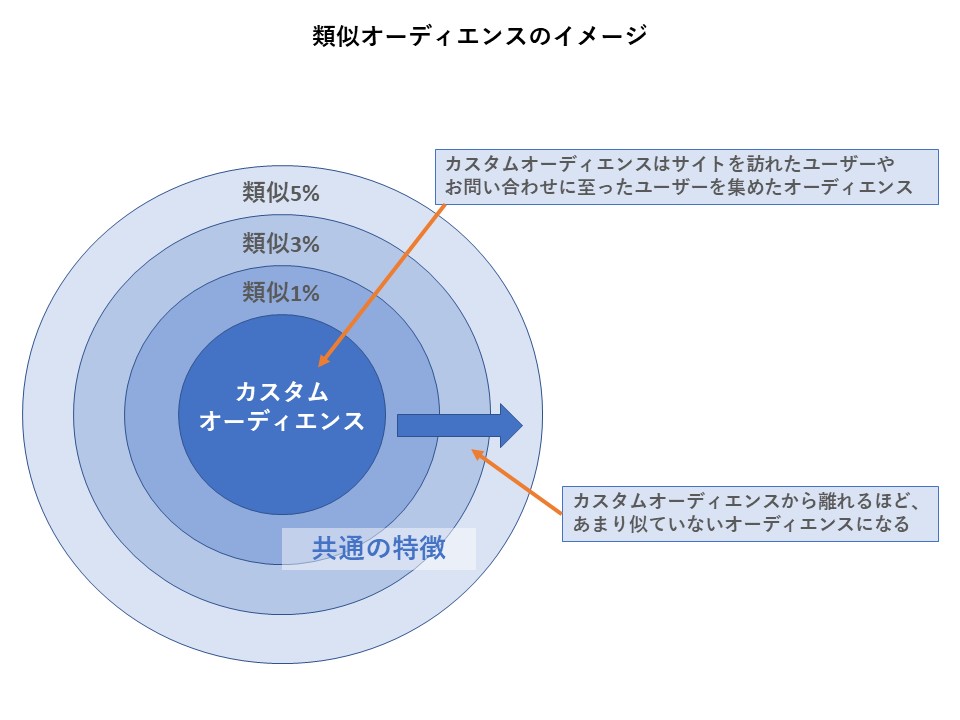 類似オーディエンス紹介画像